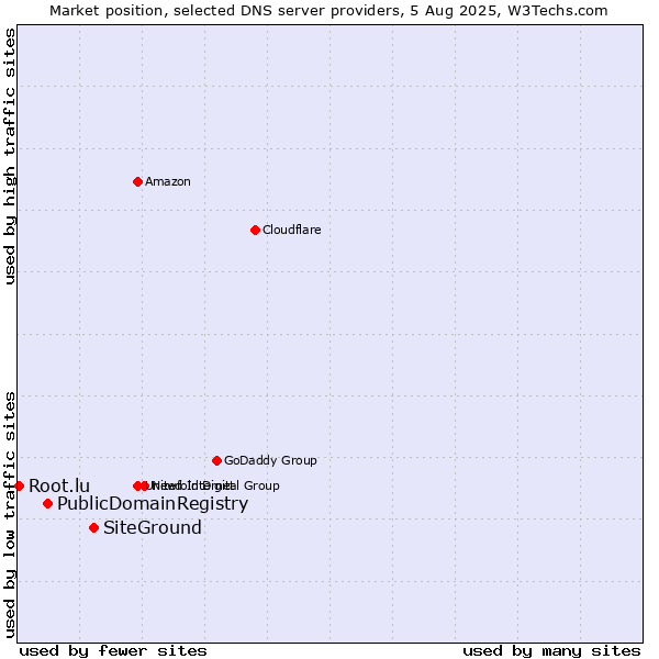 Market position of SiteGround vs. PublicDomainRegistry vs. Root.lu