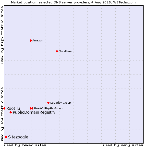 Market position of PublicDomainRegistry vs. Sitezoogle vs. Root.lu