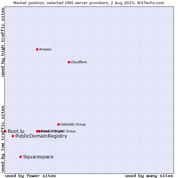 Market position of Squarespace vs. PublicDomainRegistry vs. Root.lu