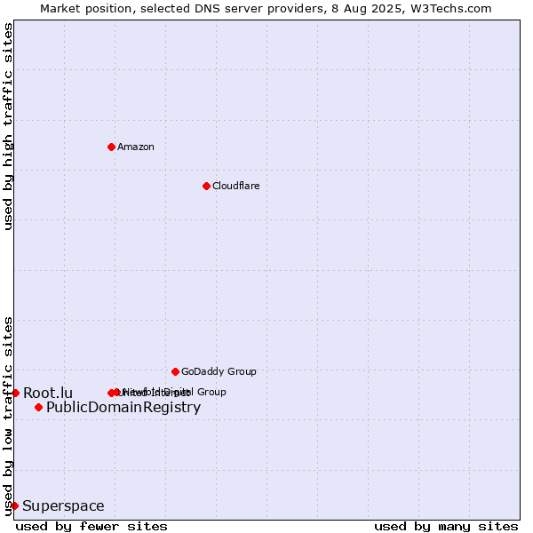 Market position of PublicDomainRegistry vs. Root.lu vs. Superspace