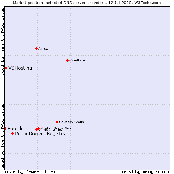 Market position of PublicDomainRegistry vs. VSHosting vs. Root.lu