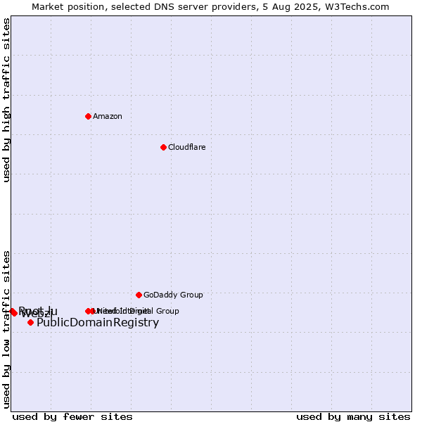 Market position of PublicDomainRegistry vs. Webzi vs. Root.lu
