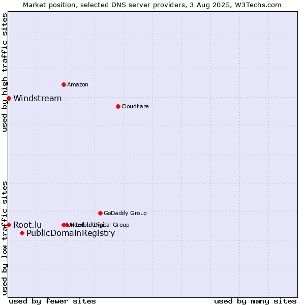 Market position of PublicDomainRegistry vs. Windstream vs. Root.lu