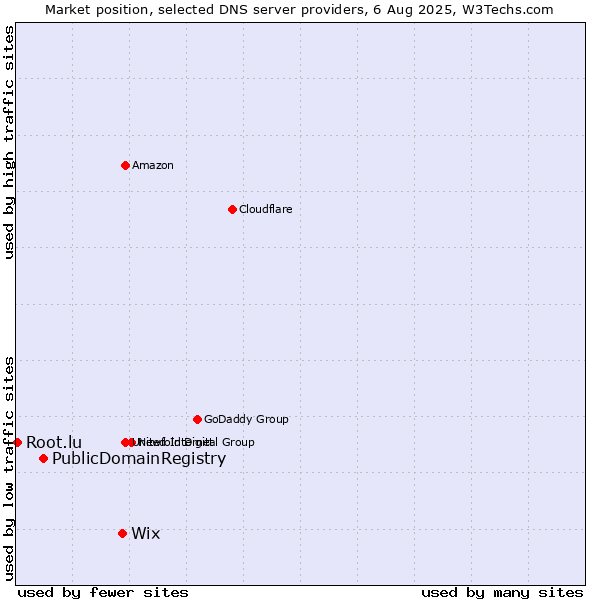 Market position of Wix vs. PublicDomainRegistry vs. Root.lu