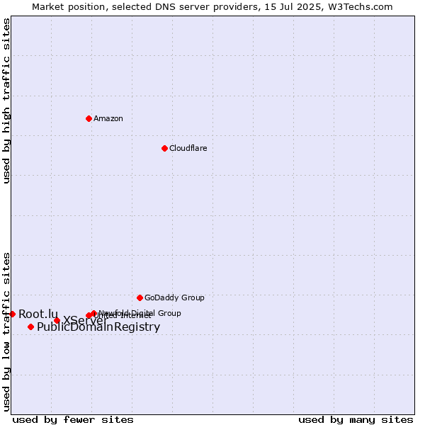 Market position of XServer vs. PublicDomainRegistry vs. Root.lu