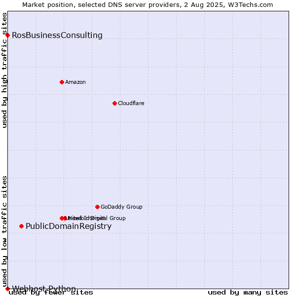 Market position of PublicDomainRegistry vs. RosBusinessConsulting vs. Webhost Python