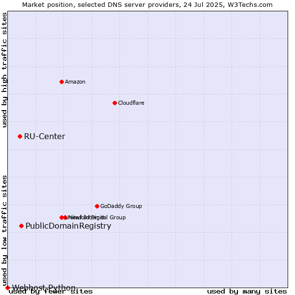 Market position of PublicDomainRegistry vs. RU-Center vs. Webhost Python