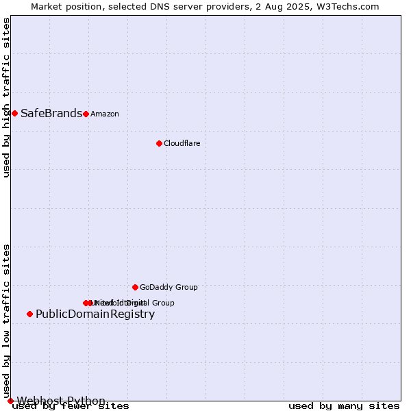 Market position of PublicDomainRegistry vs. SafeBrands vs. Webhost Python