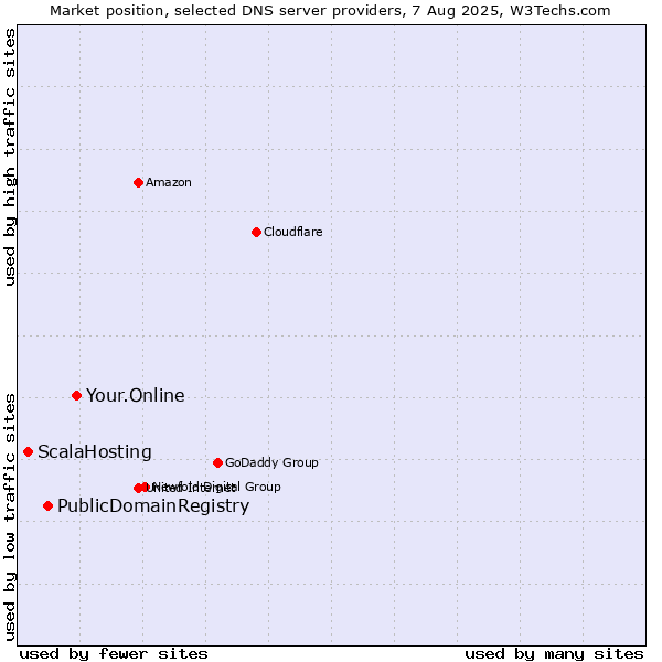 Market position of Your.Online vs. PublicDomainRegistry vs. ScalaHosting