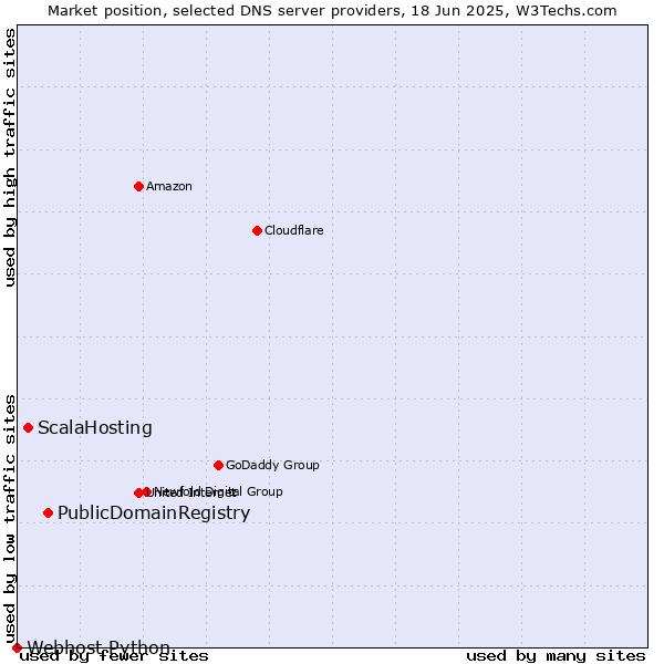 Market position of PublicDomainRegistry vs. ScalaHosting vs. Webhost Python