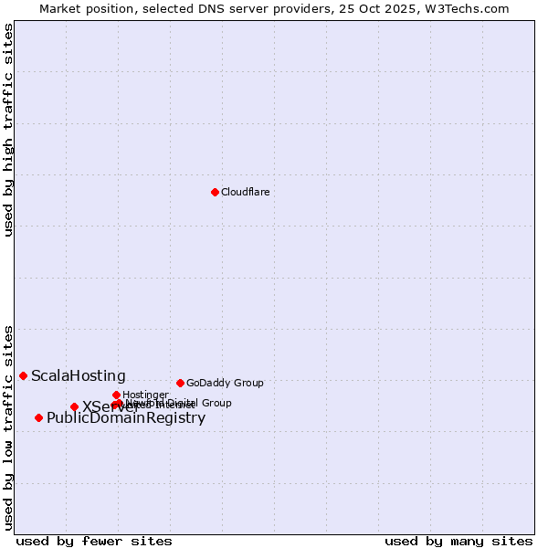 Market position of XServer vs. PublicDomainRegistry vs. ScalaHosting