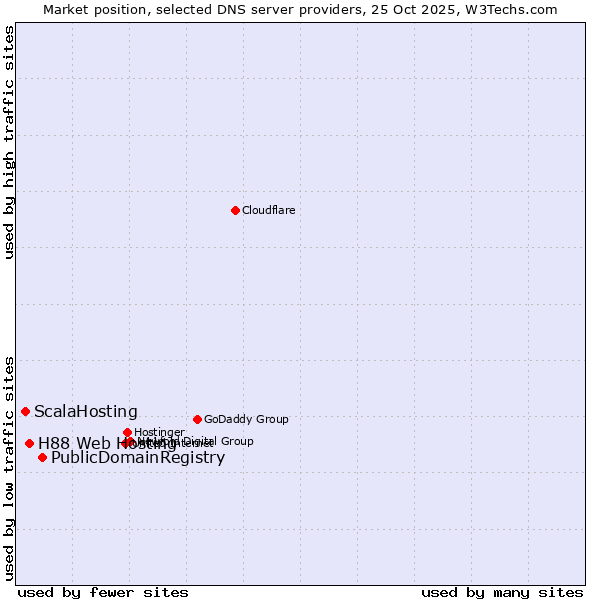 Market position of PublicDomainRegistry vs. H88 Web Hosting vs. ScalaHosting