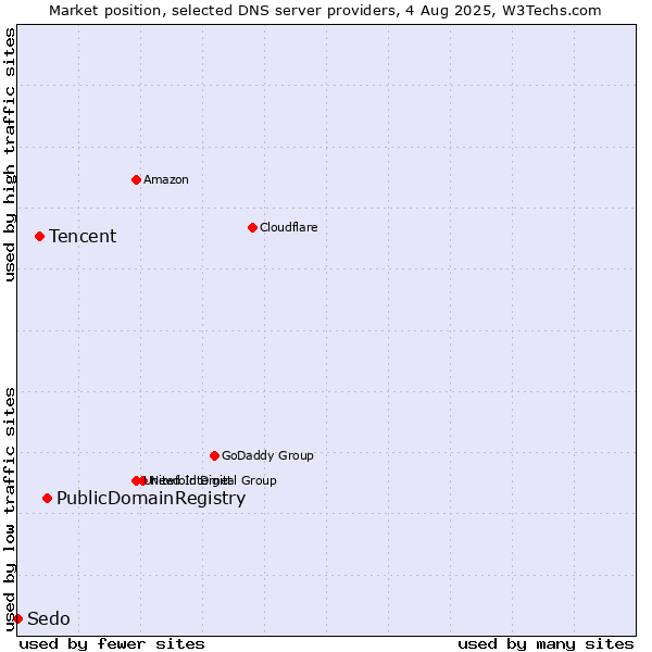 Market position of PublicDomainRegistry vs. Tencent vs. Sedo