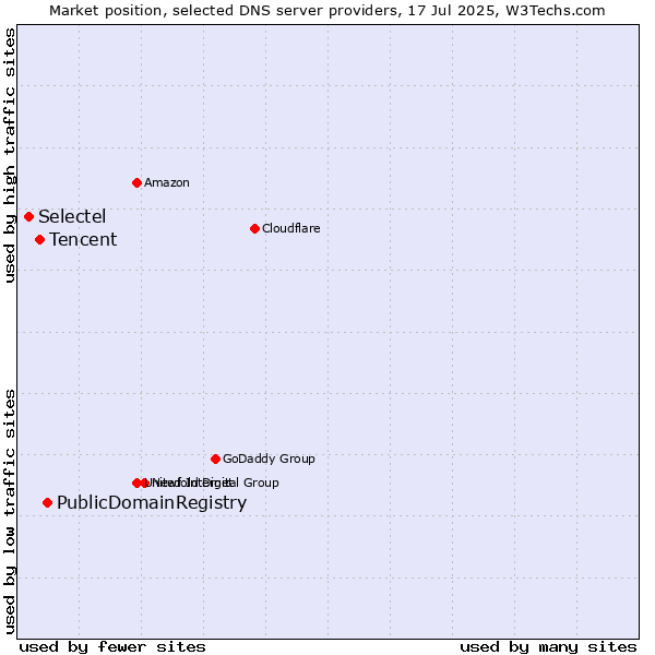 Market position of PublicDomainRegistry vs. Tencent vs. Selectel