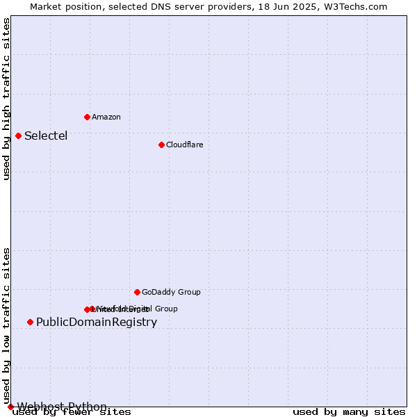 Market position of PublicDomainRegistry vs. Selectel vs. Webhost Python