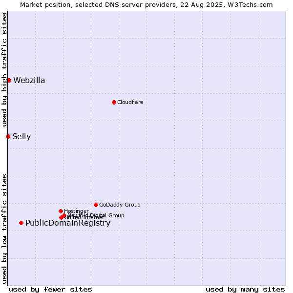 Market position of PublicDomainRegistry vs. Webzilla vs. Selly