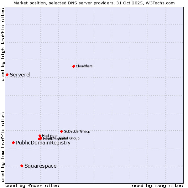 Market position of Squarespace vs. PublicDomainRegistry vs. Serverel