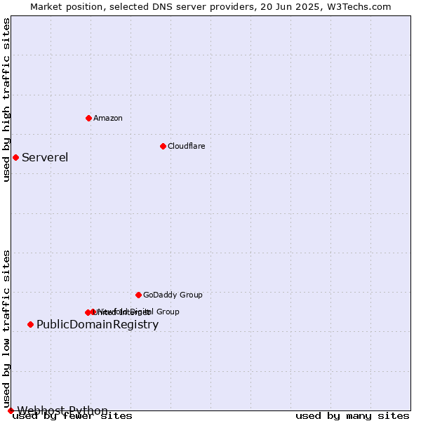 Market position of PublicDomainRegistry vs. Serverel vs. Webhost Python