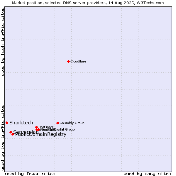 Market position of PublicDomainRegistry vs. Serverplan vs. Sharktech