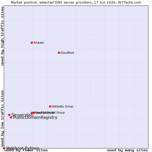 Market position of PublicDomainRegistry vs. Serverplan vs. Webhost Python