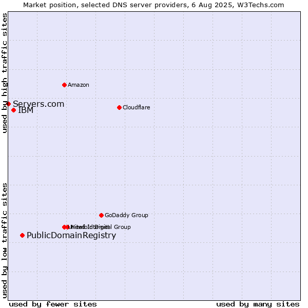 Market position of PublicDomainRegistry vs. IBM vs. Servers.com