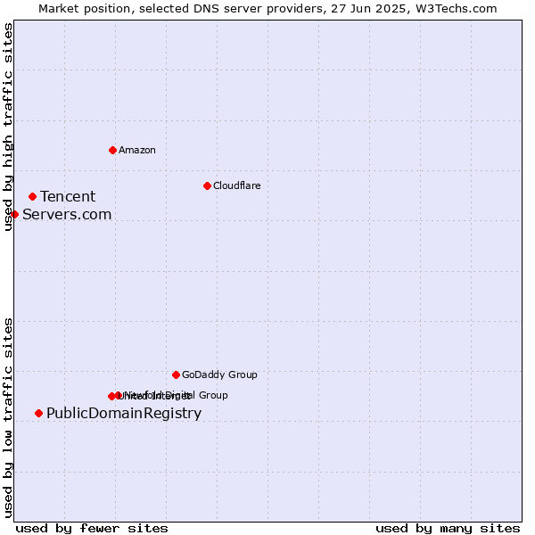 Market position of PublicDomainRegistry vs. Tencent vs. Servers.com