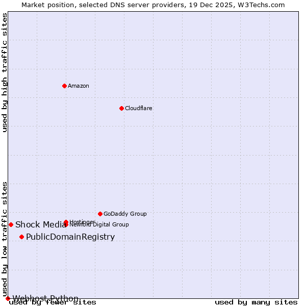 Market position of PublicDomainRegistry vs. Shock Media vs. Webhost Python