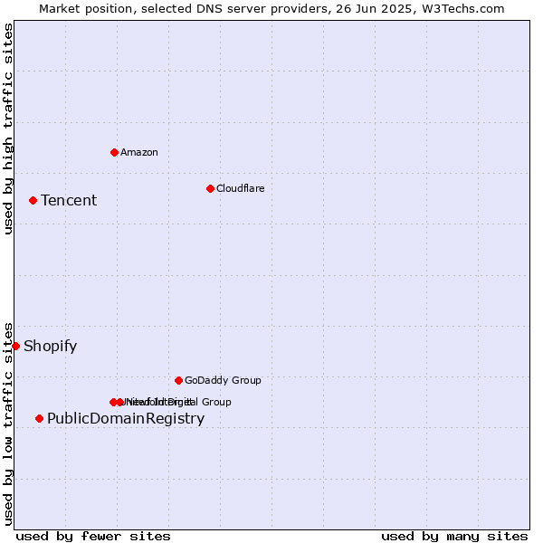 Market position of PublicDomainRegistry vs. Tencent vs. Shopify