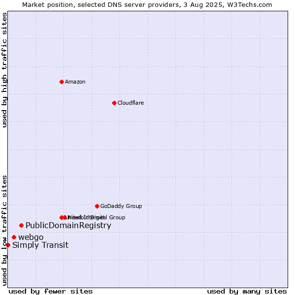 Market position of PublicDomainRegistry vs. webgo vs. Simply Transit