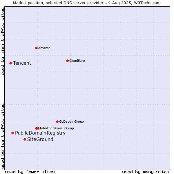 Market position of SiteGround vs. PublicDomainRegistry vs. Tencent