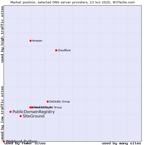 Market position of SiteGround vs. PublicDomainRegistry vs. Webhost Python