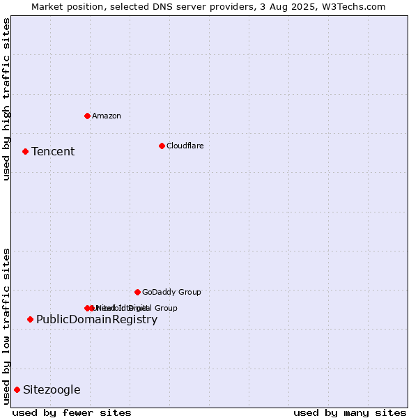 Market position of PublicDomainRegistry vs. Tencent vs. Sitezoogle
