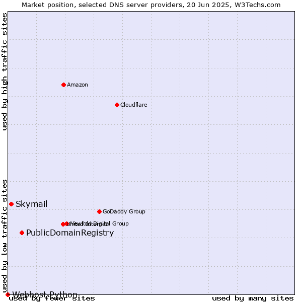 Market position of PublicDomainRegistry vs. Skymail vs. Webhost Python