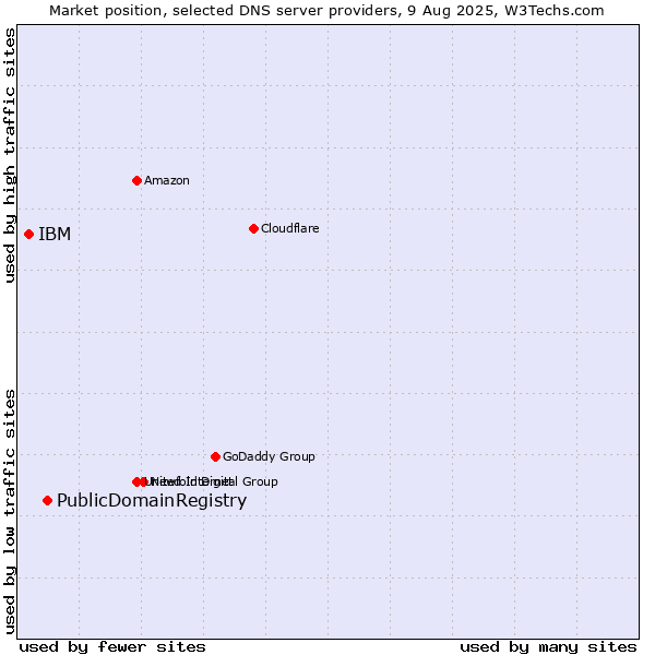 Market position of PublicDomainRegistry vs. IBM