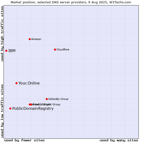 Market position of Your.Online vs. PublicDomainRegistry vs. IBM