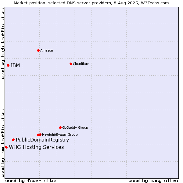 Market position of PublicDomainRegistry vs. IBM vs. WHG Hosting Services