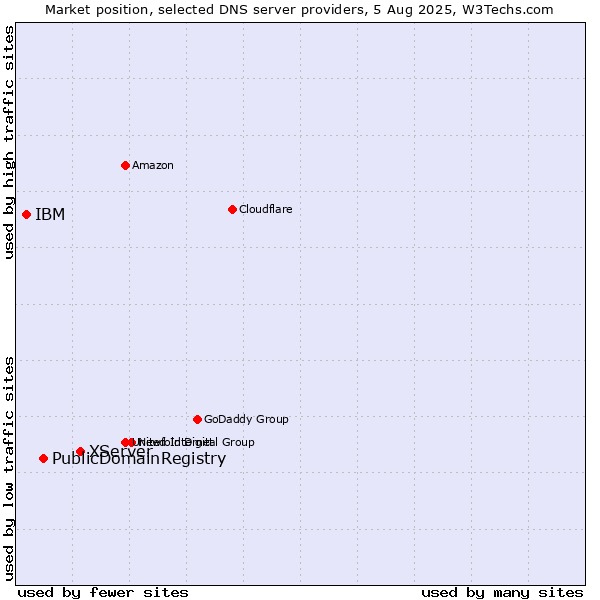 Market position of XServer vs. PublicDomainRegistry vs. IBM