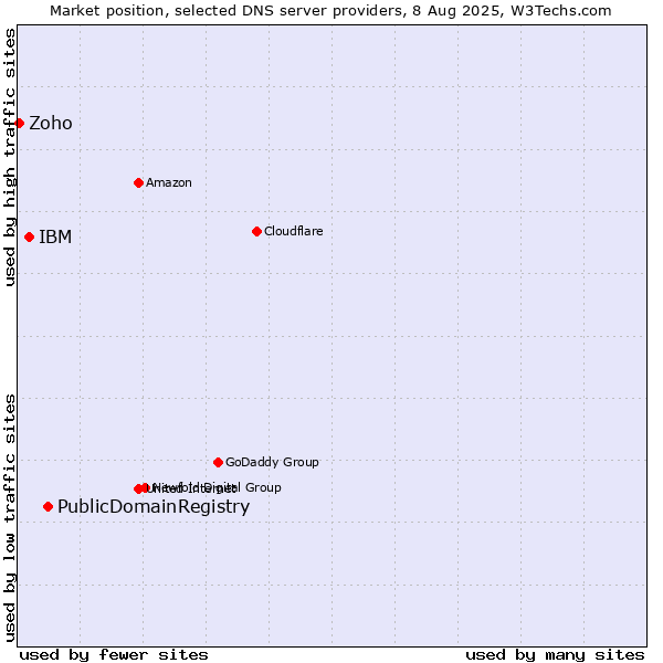 Market position of PublicDomainRegistry vs. IBM vs. Zoho