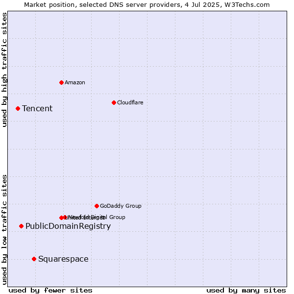 Market position of Squarespace vs. PublicDomainRegistry vs. Tencent