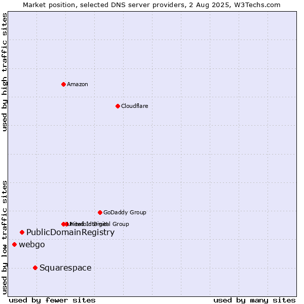 Market position of Squarespace vs. PublicDomainRegistry vs. webgo