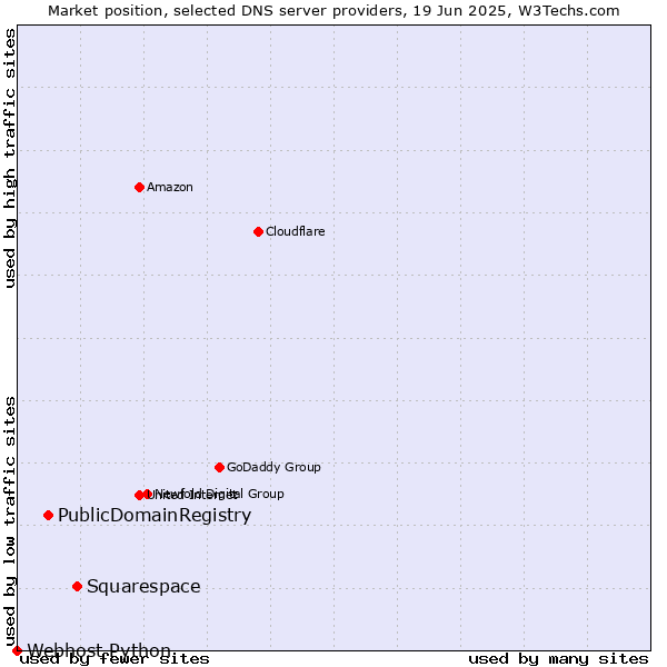 Market position of Squarespace vs. PublicDomainRegistry vs. Webhost Python