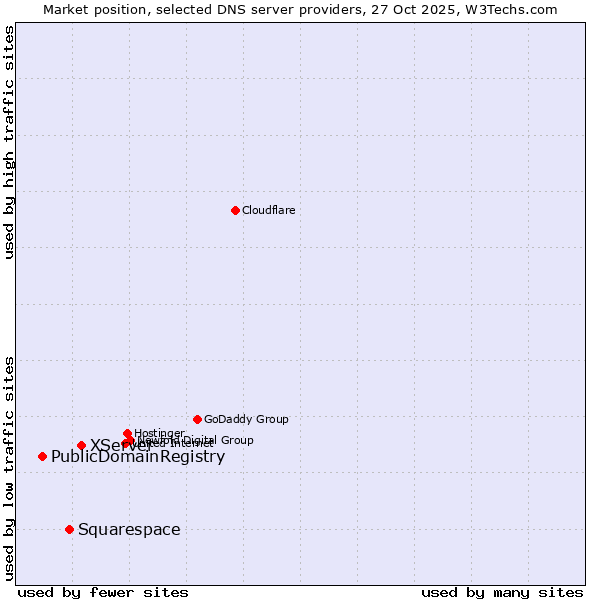 Market position of XServer vs. Squarespace vs. PublicDomainRegistry