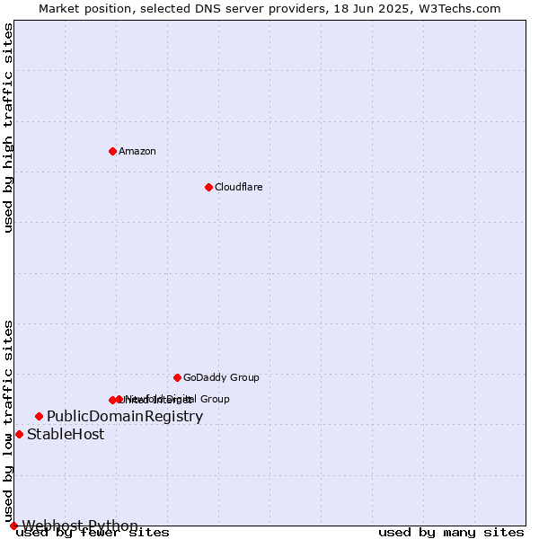 Market position of PublicDomainRegistry vs. StableHost vs. Webhost Python