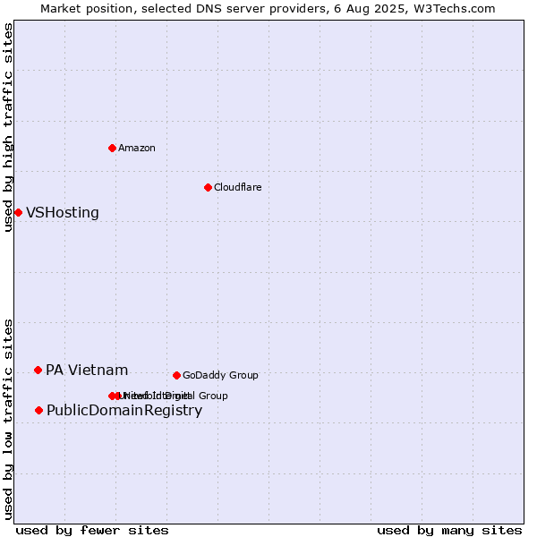 Market position of PublicDomainRegistry vs. PA Vietnam vs. VSHosting