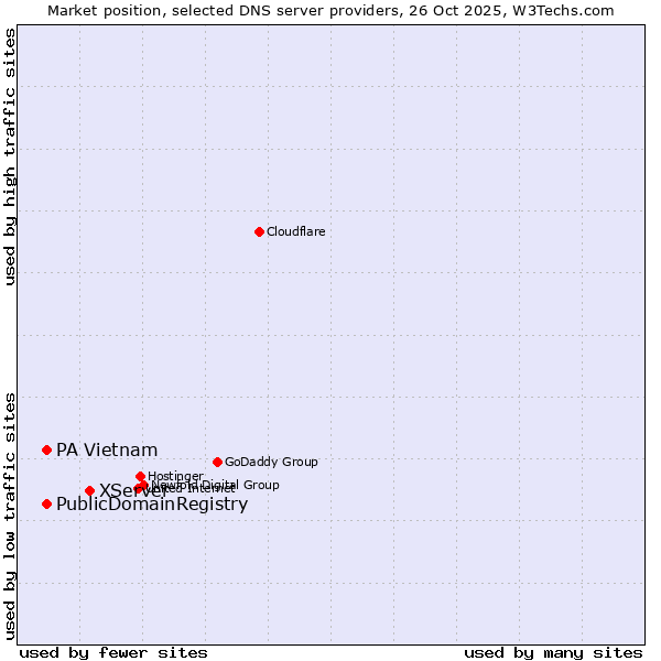 Market position of XServer vs. PublicDomainRegistry vs. PA Vietnam