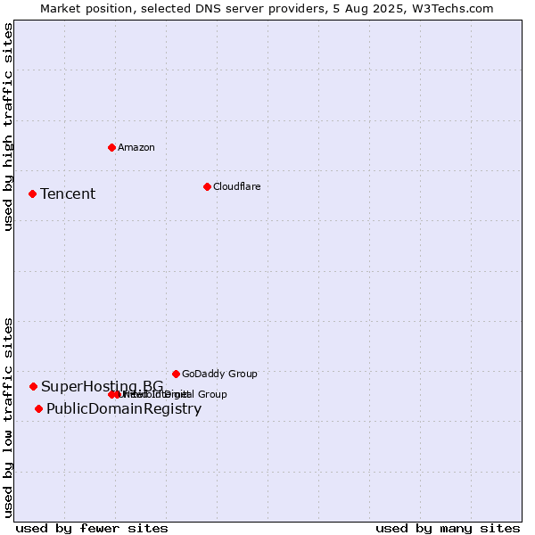 Market position of PublicDomainRegistry vs. SuperHosting.BG vs. Tencent