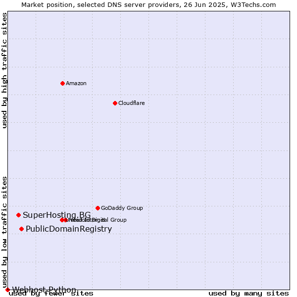 Market position of PublicDomainRegistry vs. SuperHosting.BG vs. Webhost Python