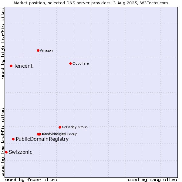 Market position of PublicDomainRegistry vs. Tencent vs. Swizzonic