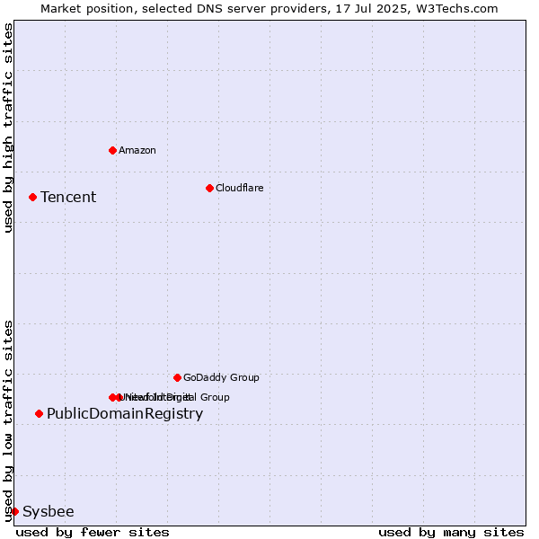 Market position of PublicDomainRegistry vs. Tencent vs. Sysbee