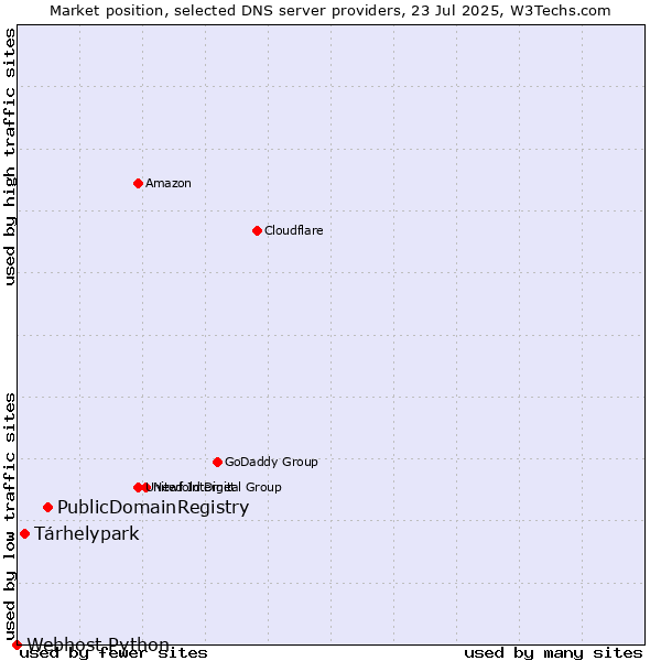 Market position of PublicDomainRegistry vs. Tárhelypark vs. Webhost Python